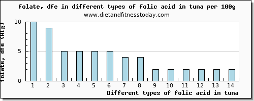 folic acid in tuna folate, dfe per 100g